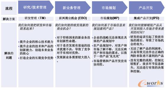 IBMR战略与转型IPD解决方案 魏云峰论产品研发创新驱动企业转型